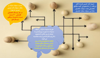 شیوه نامه تعیین هزینه قابل دریافت از دانشجویان کلیه مقاطع تحصیلی بابت سنوات مازاد