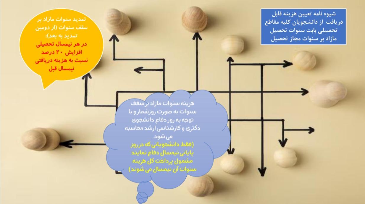 شیوه نامه تعیین هزینه قابل دریافت از دانشجویان کلیه مقاطع تحصیلی بابت سنوات مازاد
